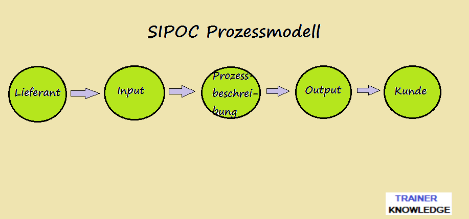 SIUPOC Prozessmodell