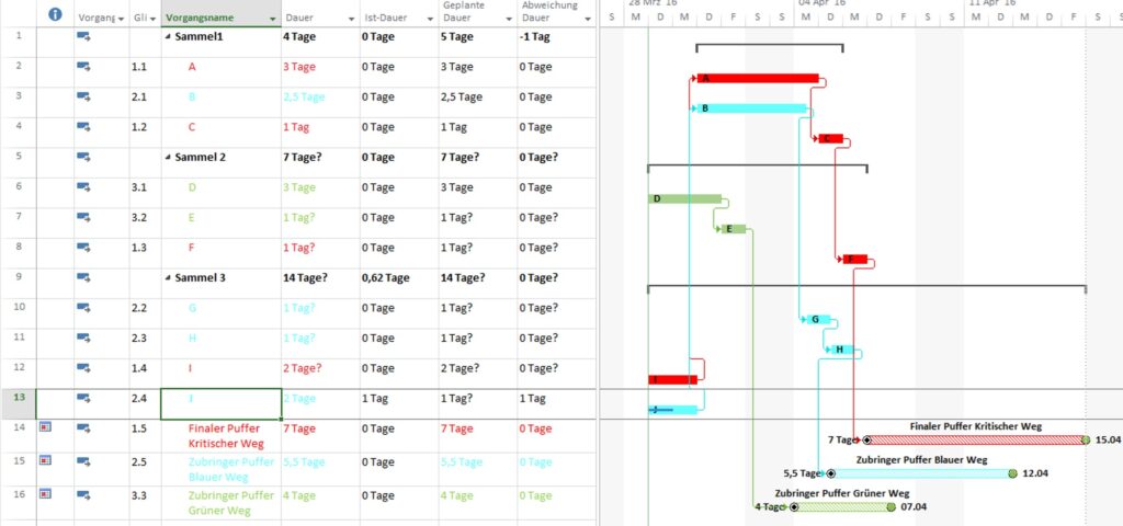 MS Project, Gantt Chart zeigt Abweichung nach Meldung