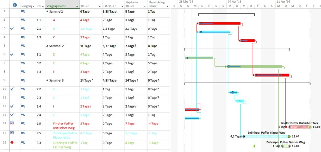 Gantt Chart mit Kritische Kette Abweichung Dauer rotes Ausrufungszeichen