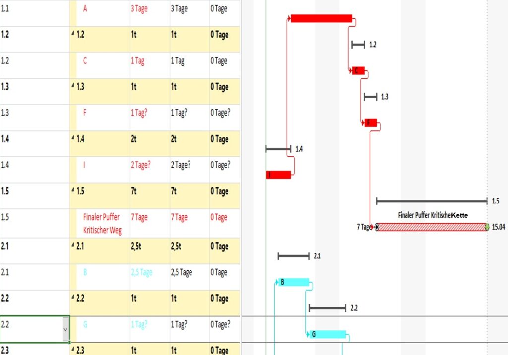 Kritische Kette selektiert in einer Gantt Chart Gliederungsansicht