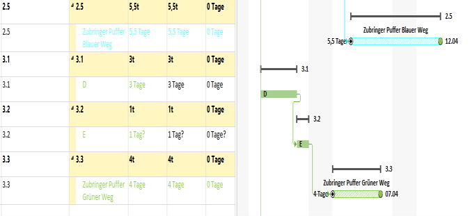 Weiterer Weg selektiert in einer Gantt Chart Gliederungsansicht
