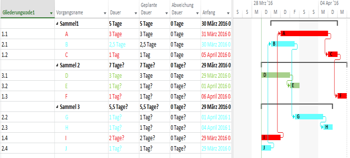 Gantt Chart zeigt drei Wege, einer ist die kritische Kette