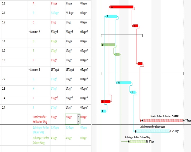 Grafik mit einem Gantt Chart und kritischer kette CCPM sowie finale Puffer