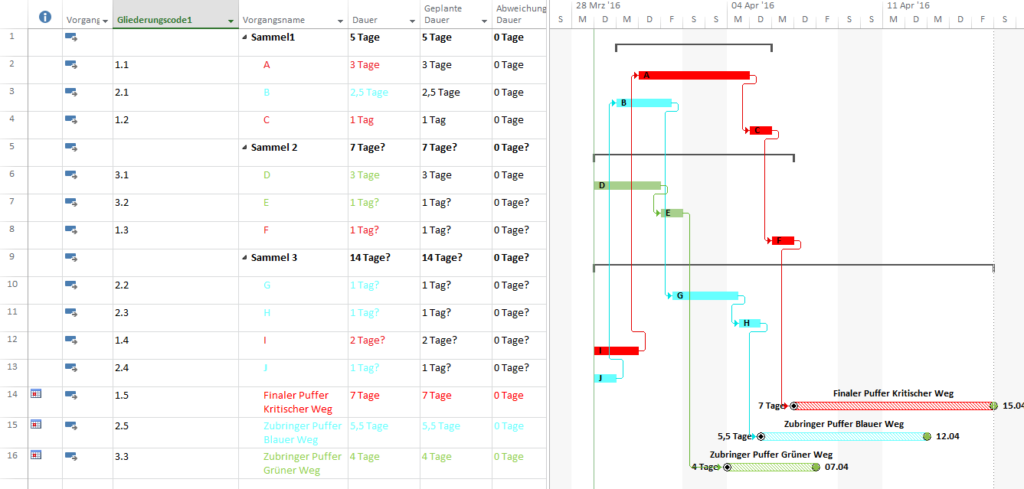 Tabelle und Gantt Chart in MS Project wieder mit allen Vorgängen und Einschränkungen