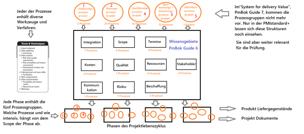 Grafik mit Prozessgruppen, Prozessen, Wissensgebieten und Phasen.