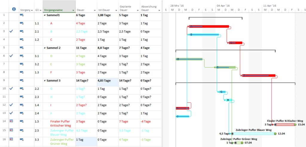 Gezeigt wird hoher Pufferverbrach im Gantt Chart MS Project