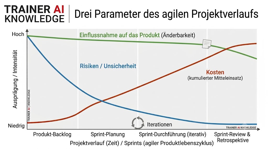 Diagramm zum Verlauf von Kosten, Risiken und Einflussnahme im agilen Projektlebenszyklus (Sprints).