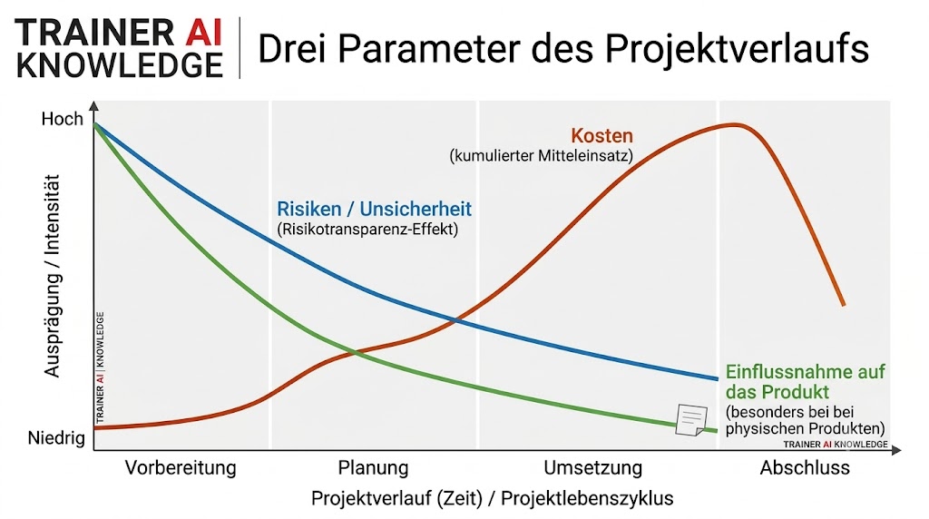 Diagramm zum Verlauf von Kosten, Risiken und Einflussnahme im klassischen Projektlebenszyklus.