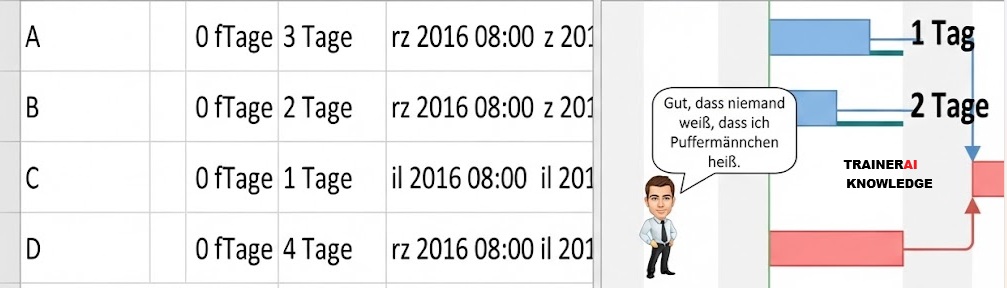 Ein MS-Project-Gantt-Diagramm zeigt versteckte Pufferzeiten mit einem kleinen Projektmanager in einer Sprechblase.
