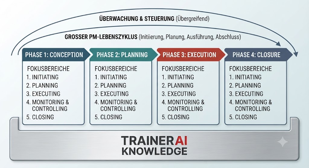Detailliertes Diagramm der vier Projektphasen mit den fünf Fokusbereichen und übergreifendem Controlling.