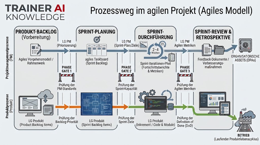 Phasenmodell eines agilen Projekts mit Projektmanagement- und Produktprozessen für Softwareentwicklung.