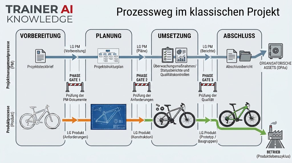 Phasenmodell eines klassischen Projekts mit Projektmanagement- und Produktprozessen über Phase Gates.