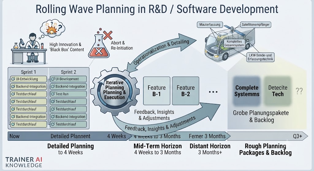 Diagramm zeigt Rolling-Wave-Planung in F&E-Projekten mit Sprints und Feedbackschleifen.