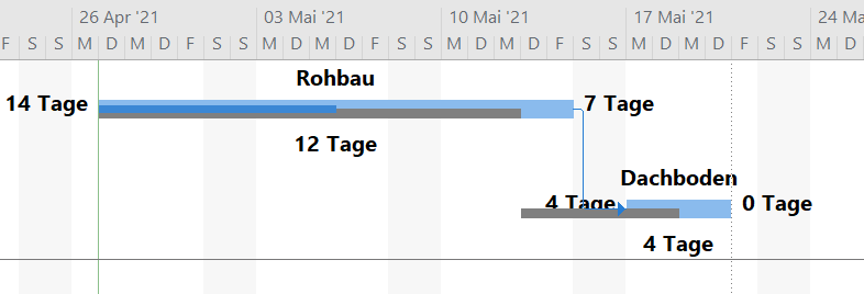 Berechnete Daten, Basisplan und aktuelle Daten werden im Gantt Chart dargestellt.