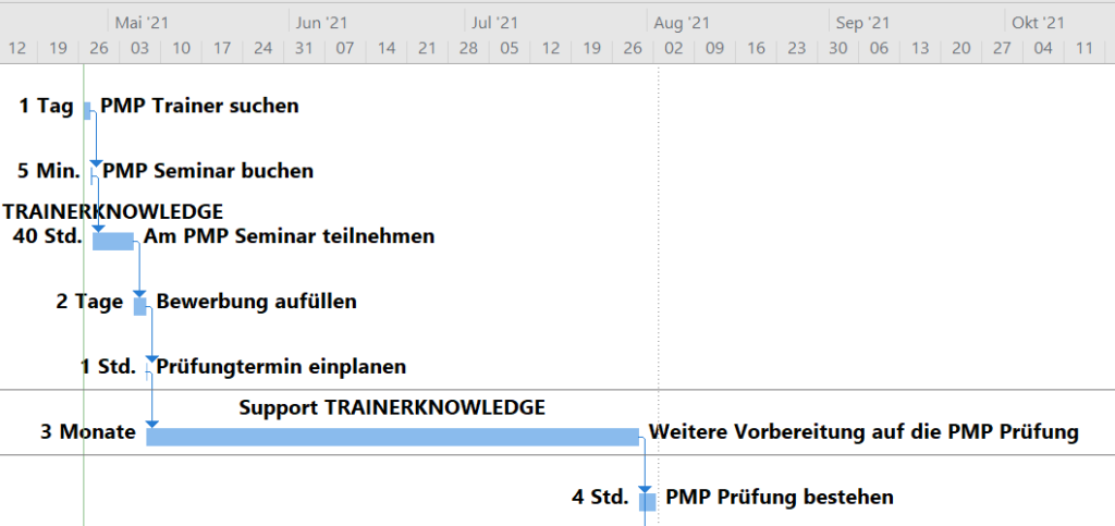 PMP® Zertifizierung und MS Project® Ablaufplan zur Zertifizierung zum PMP in einem Gantt Chart von MS Project