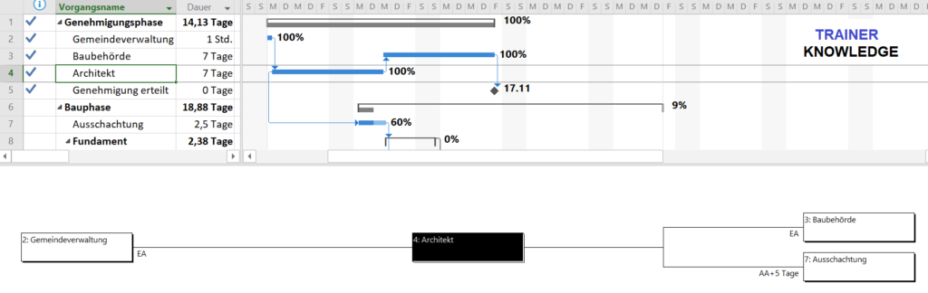 Das Beziehungsdiagramm aus MS Project.