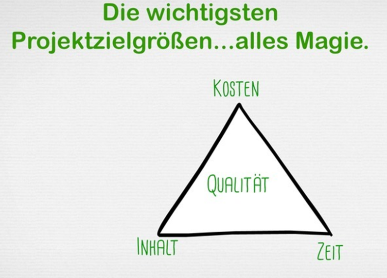 Magisches DReieck als Klassiker: Kosten, Termine, Inhjalt. Später kam dann Qualität hinzu.