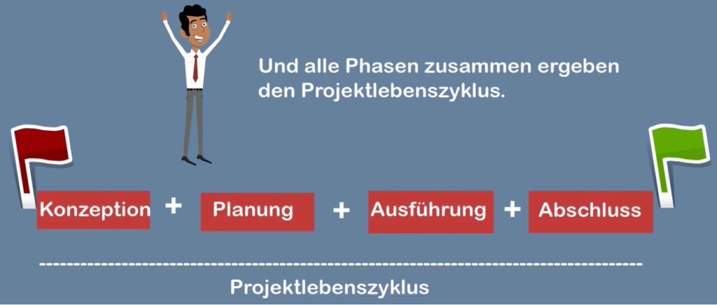 Phasen, deren Namen genauso lauten können wie die der Prozessgruppen, aber nicht zu verwechseln sind.