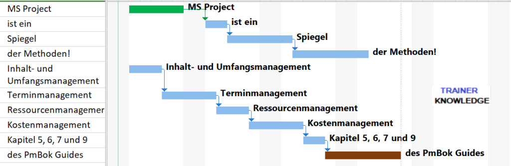 Gantt Chart aus MS Project.