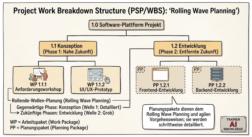 Projektstrukturplan (PSP/WBS) mit Differenzierung zwischen ausgearbeiteten Arbeitspaketen (WP) der aktuellen Phase und groben Planungspaketen (PP) für das Rolling Wave Planning.