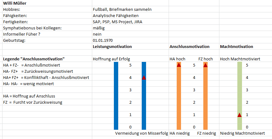 Tabelle mit den drei Motivationskategorien McClellands
