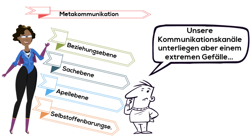 • Vier-Ohren-Modell von Schulz von Thun mit Sachebene, Beziehungsebene, Appellebene und Selbstoffenbarung zur Veranschaulichung von Metakommunikation in Seminaren.