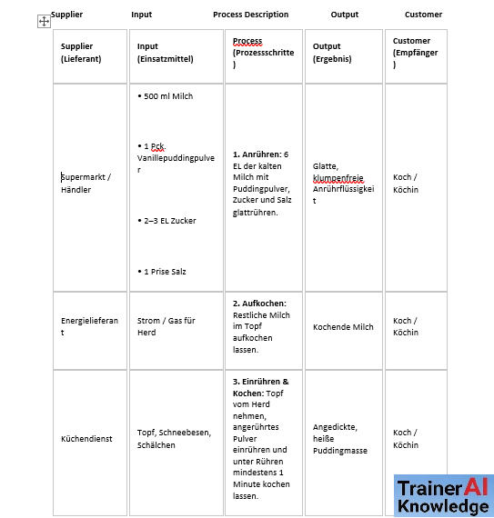 sipoc-modell-vanillepudding-prozess
