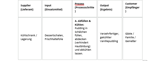 SIPOC als Puddingbeispiel